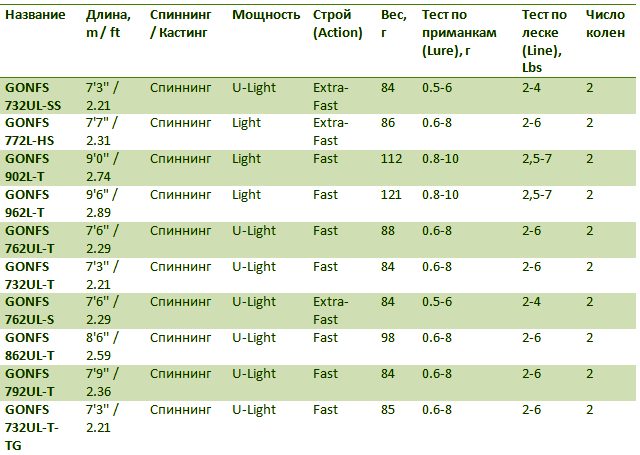 Что такое тест удилища. Тесты спиннингов таблица. Таблица подбора лески для спиннинга. Таблица подбора катушки по тесту спиннинга. Леска для спиннинга тестом 3-12.